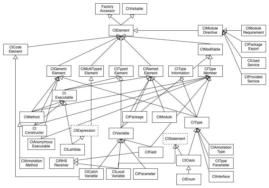 Structural part of the Spoon Java 8 metamodel